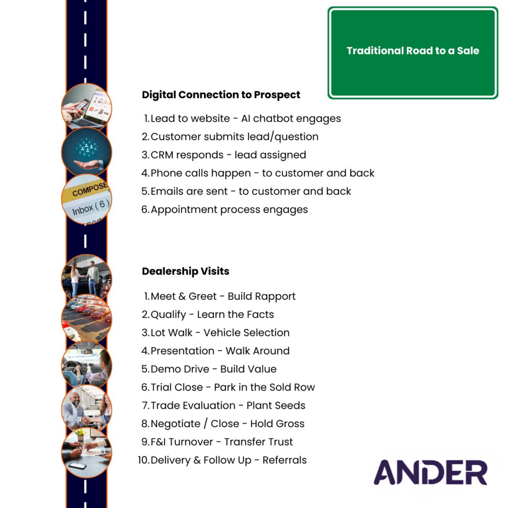 traditional road to the sale